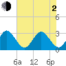 Canova Beach tide chart for Wednesday, June 2, 2021