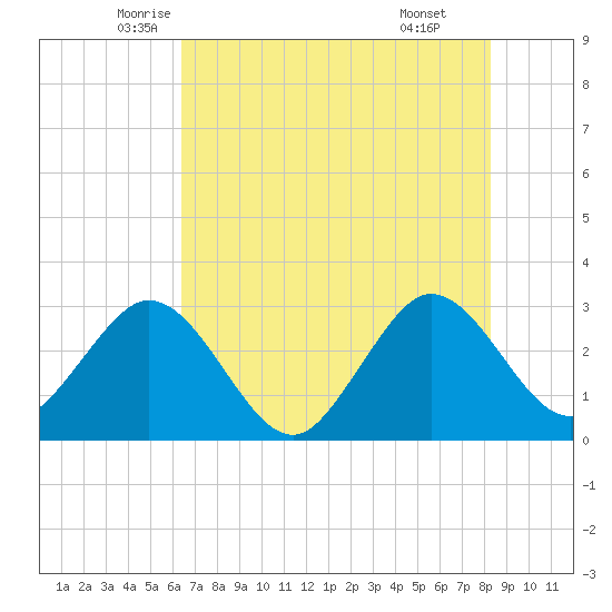 Canova Beach tide chart for Saturday, June 5, 2021