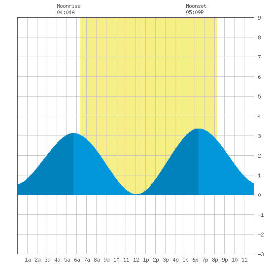 Canova Beach tide chart for Sunday, June 6, 2021