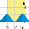 Canova Beach tide chart for Sunday, June 6, 2021