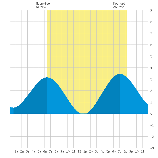 Canova Beach tide chart for Monday, June 7, 2021