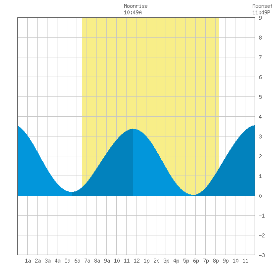 Canova Beach tide chart for Wednesday, July 14, 2021