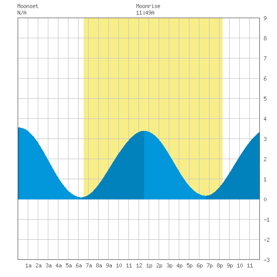 Canova Beach tide chart for Thursday, July 15, 2021