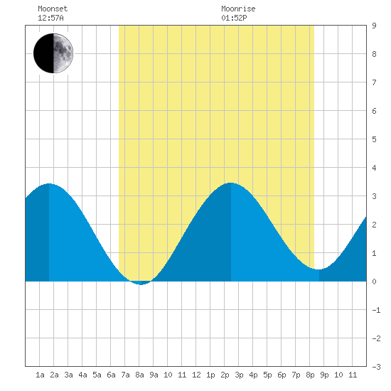 Canova Beach tide chart for Saturday, July 17, 2021