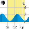 Canova Beach tide chart for Thursday, July 1, 2021