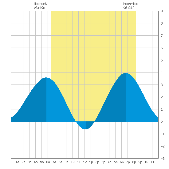Canova Beach tide chart for Wednesday, July 21, 2021