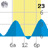 Canova Beach tide chart for Friday, July 23, 2021