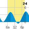 Canova Beach tide chart for Saturday, July 24, 2021