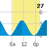 Canova Beach tide chart for Tuesday, July 27, 2021