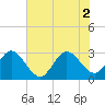 Canova Beach tide chart for Friday, July 2, 2021