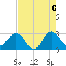 Canova Beach tide chart for Tuesday, July 6, 2021