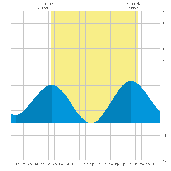 Canova Beach tide chart for Wednesday, July 7, 2021