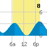 Canova Beach tide chart for Thursday, July 8, 2021