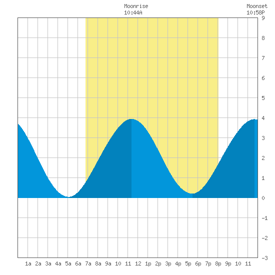 Canova Beach tide chart for Thursday, August 12, 2021