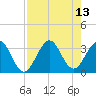 Canova Beach tide chart for Friday, August 13, 2021