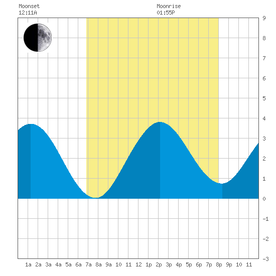 Canova Beach tide chart for Sunday, August 15, 2021