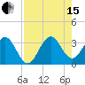 Canova Beach tide chart for Sunday, August 15, 2021