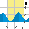 Canova Beach tide chart for Monday, August 16, 2021