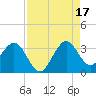 Canova Beach tide chart for Tuesday, August 17, 2021