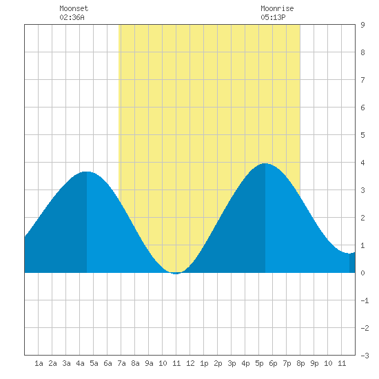 Canova Beach tide chart for Wednesday, August 18, 2021
