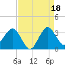 Canova Beach tide chart for Wednesday, August 18, 2021