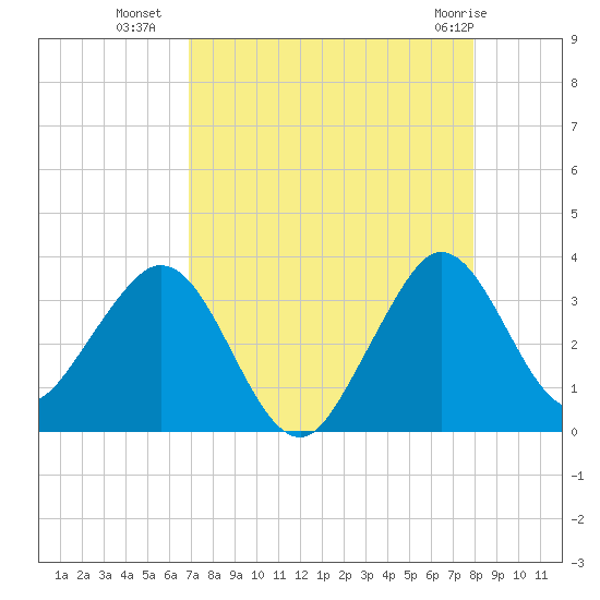 Canova Beach tide chart for Thursday, August 19, 2021