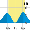 Canova Beach tide chart for Thursday, August 19, 2021