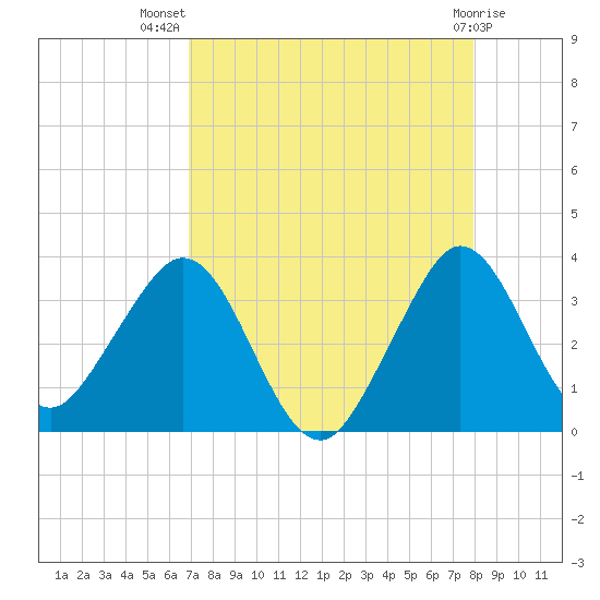 Canova Beach tide chart for Friday, August 20, 2021