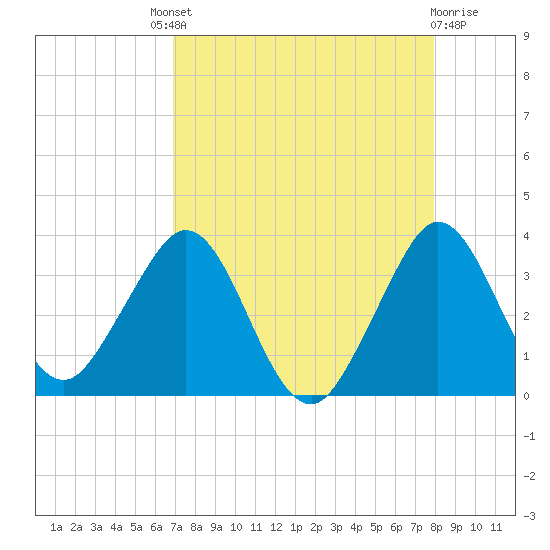 Canova Beach tide chart for Saturday, August 21, 2021