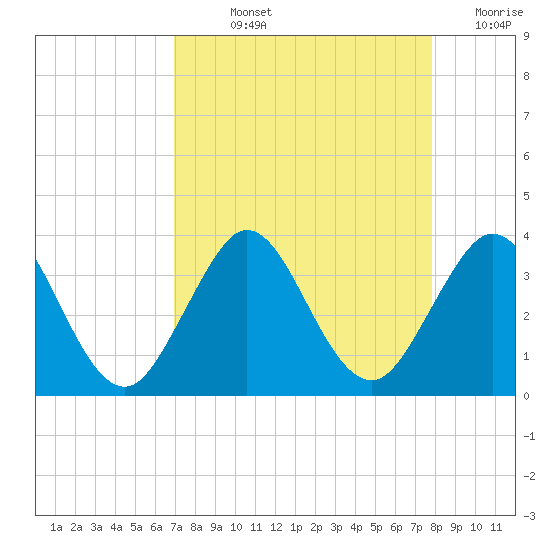Canova Beach tide chart for Wednesday, August 25, 2021