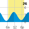 Canova Beach tide chart for Thursday, August 26, 2021