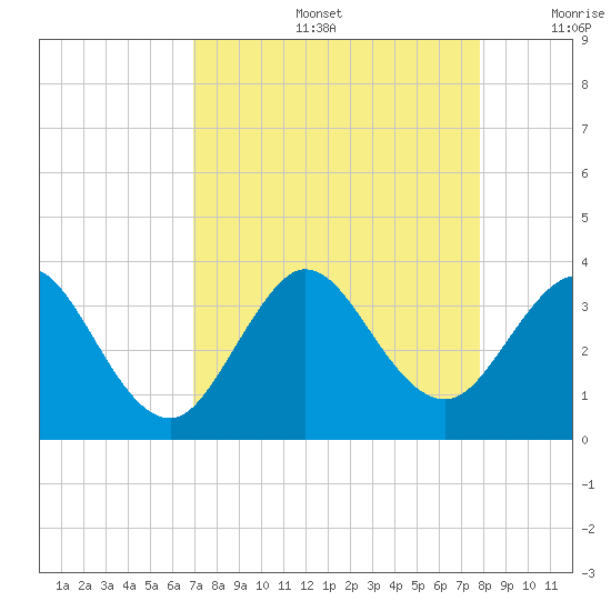 Canova Beach tide chart for Friday, August 27, 2021
