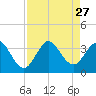 Canova Beach tide chart for Friday, August 27, 2021