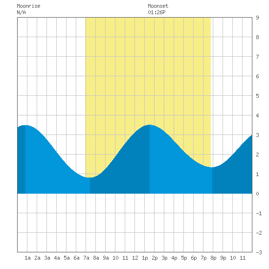 Canova Beach tide chart for Sunday, August 29, 2021