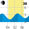 Canova Beach tide chart for Monday, August 30, 2021