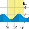 Canova Beach tide chart for Tuesday, August 31, 2021