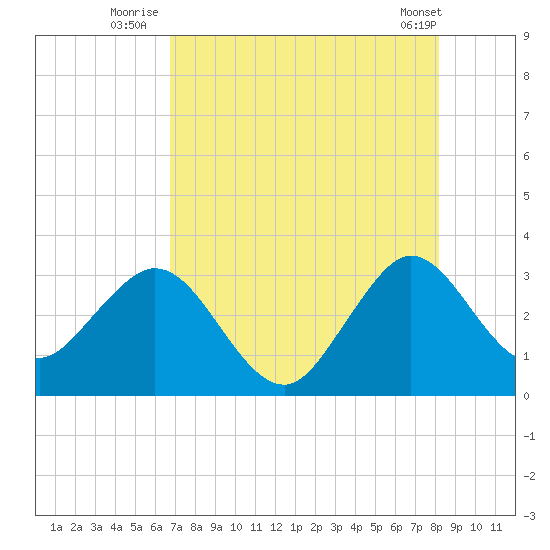Canova Beach tide chart for Thursday, August 5, 2021