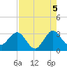 Canova Beach tide chart for Thursday, August 5, 2021