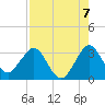 Canova Beach tide chart for Saturday, August 7, 2021