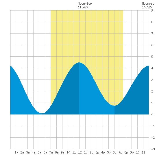 Canova Beach tide chart for Saturday, September 11, 2021