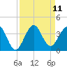 Canova Beach tide chart for Saturday, September 11, 2021
