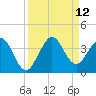 Canova Beach tide chart for Sunday, September 12, 2021