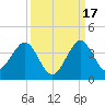 Canova Beach tide chart for Friday, September 17, 2021