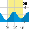 Canova Beach tide chart for Saturday, September 25, 2021