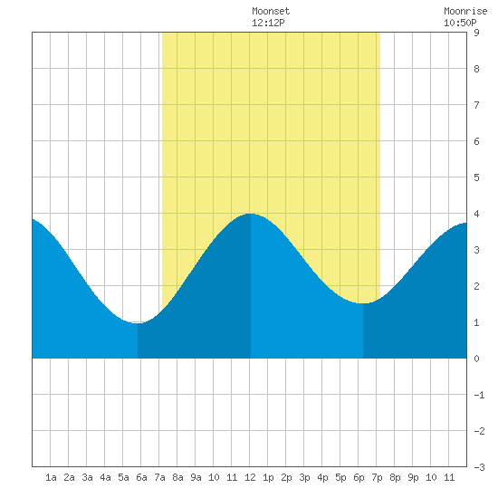 Canova Beach tide chart for Sunday, September 26, 2021
