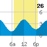 Canova Beach tide chart for Sunday, September 26, 2021