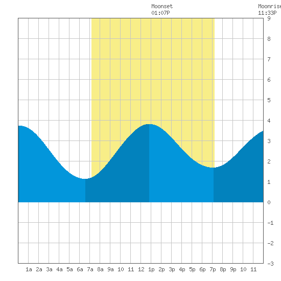 Canova Beach tide chart for Monday, September 27, 2021