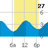 Canova Beach tide chart for Monday, September 27, 2021