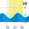 Canova Beach tide chart for Wednesday, September 29, 2021