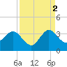 Canova Beach tide chart for Thursday, September 2, 2021